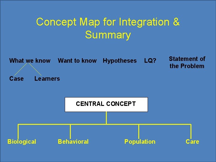 Concept Map for Integration & Summary What we know Case Want to know Hypotheses Concept Map for Integration & Summary What we know Case Want to know Hypotheses