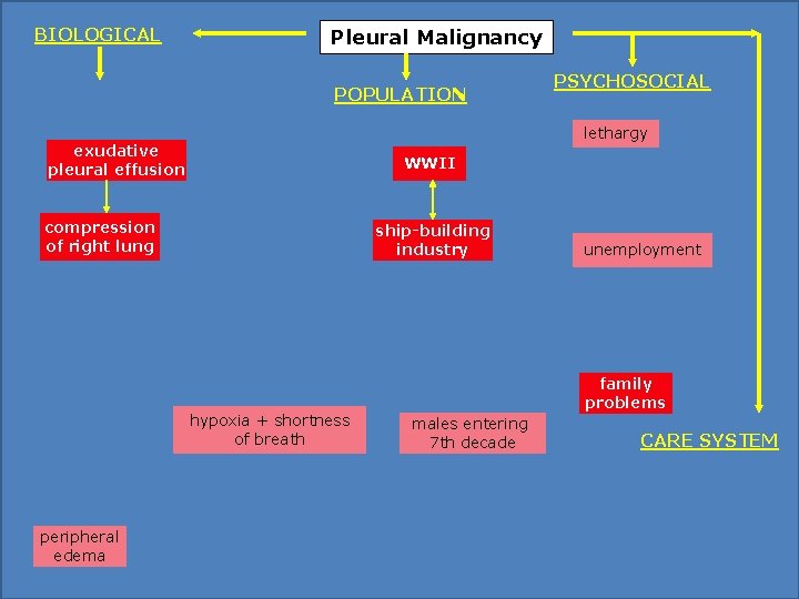 BIOLOGICAL Pleural Malignancy POPULATION lethargy exudative pleural effusion WWII compression of right lung ship-building BIOLOGICAL Pleural Malignancy POPULATION lethargy exudative pleural effusion WWII compression of right lung ship-building