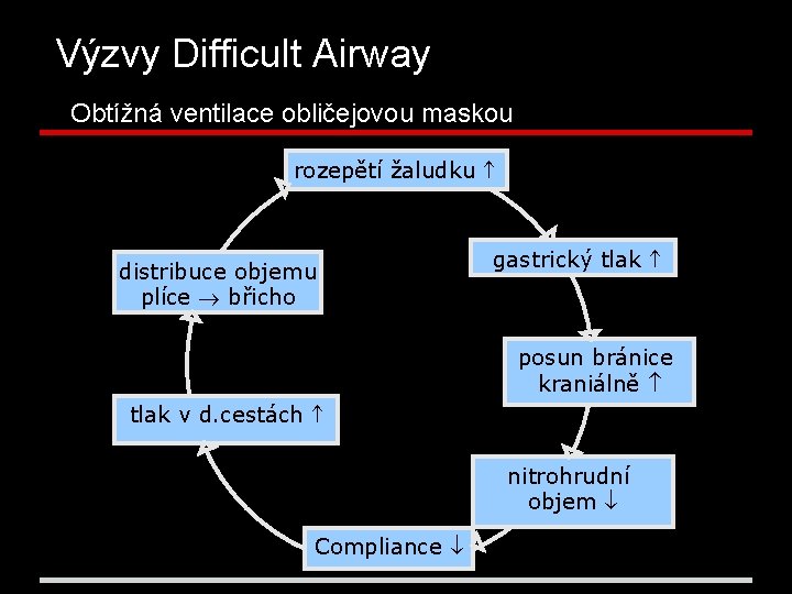 Výzvy Difficult Airway Obtížná ventilace obličejovou maskou rozepětí žaludku distribuce objemu plíce břicho gastrický
