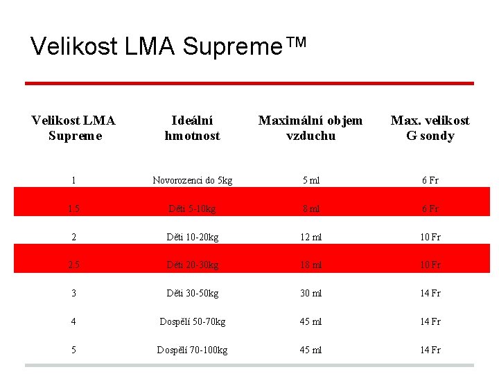 Velikost LMA Supreme™ Velikost LMA Supreme Ideální hmotnost Maximální objem vzduchu Max. velikost G