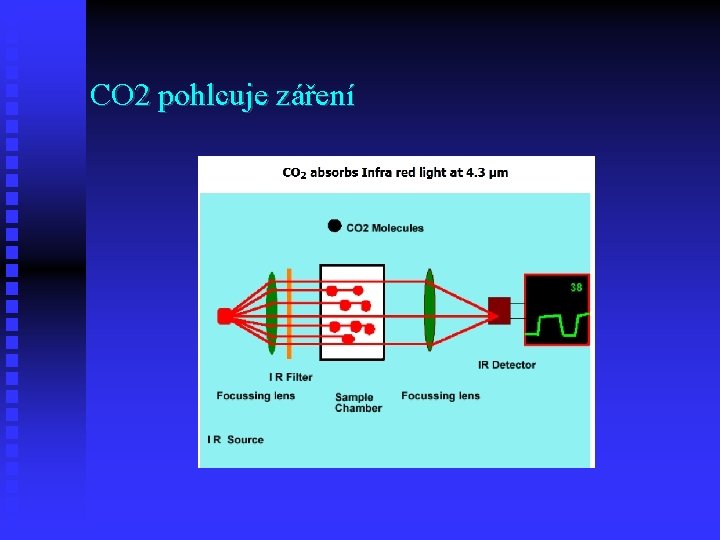 CO 2 pohlcuje záření 