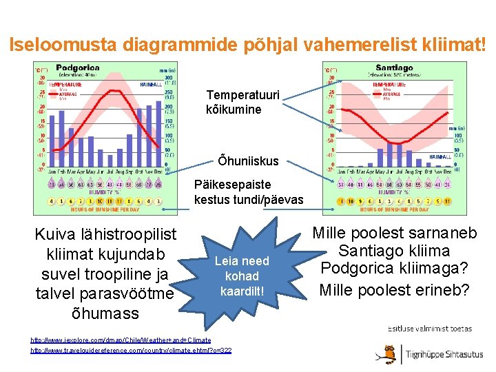 Iseloomusta diagrammide põhjal vahemerelist kliimat! Temperatuuri kõikumine Õhuniiskus Päikesepaiste kestus tundi/päevas Kuiva lähistroopilist kliimat