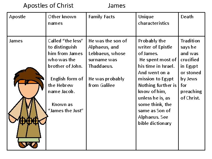 Apostles of Christ James Apostle Other known names Family Facts Unique characteristics Death James
