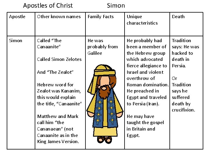 Apostles of Christ Simon Apostle Other known names Family Facts Unique characteristics Death Simon