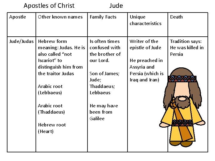 Apostles of Christ Apostle Other known names Jude/Judas Hebrew form meaning: Judas. He is
