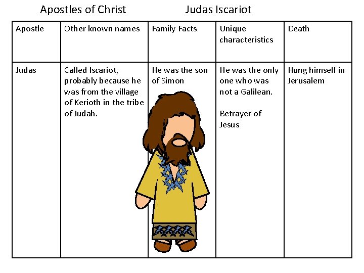 Apostles of Christ Judas Iscariot Apostle Other known names Family Facts Judas Called Iscariot,