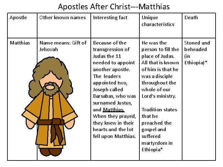 Apostles After Christ---Matthias Apostle Other known names Interesting fact Unique characteristics Death Matthias Name