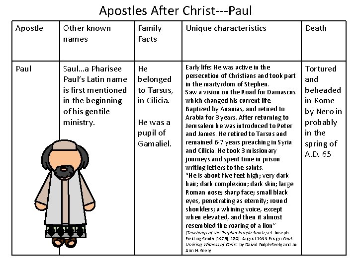 Apostles After Christ---Paul Apostle Other known names Family Facts Unique characteristics Death Paul Saul…a