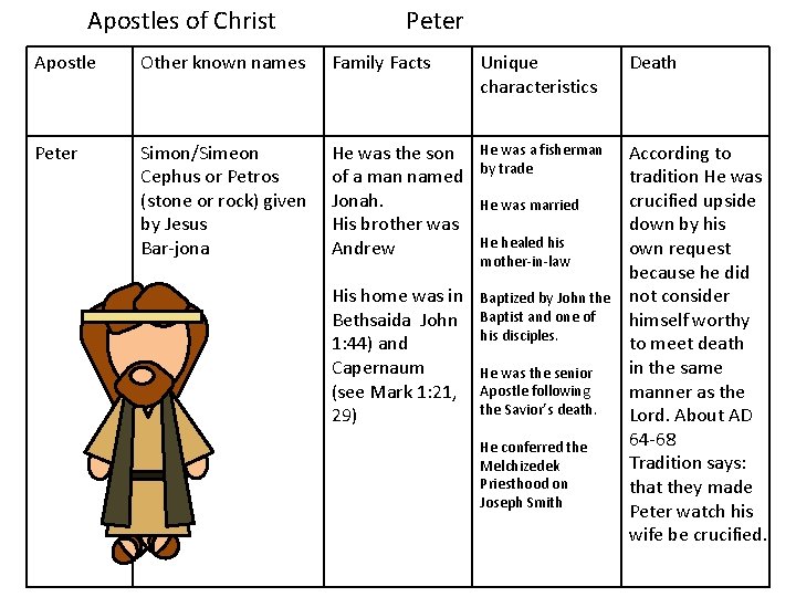 Apostles of Christ Peter Apostle Other known names Family Facts Unique characteristics Death Peter