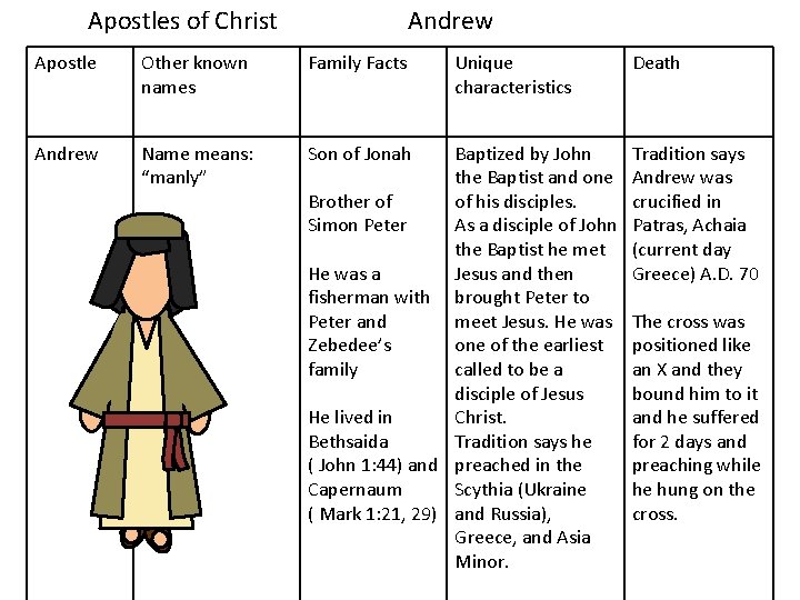 Apostles of Christ Andrew Apostle Other known names Family Facts Andrew Name means: “manly”