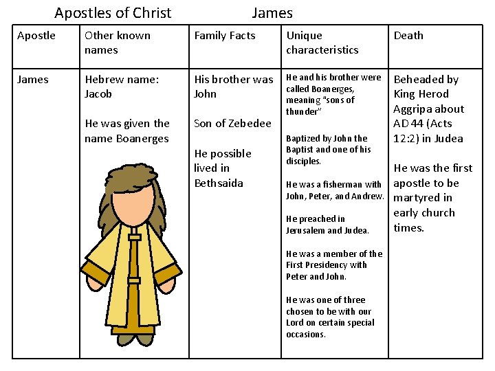 Apostles of Christ James Apostle Other known names Family Facts Unique characteristics Death James