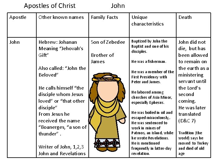 Apostles of Christ John Apostle Other known names Family Facts Unique characteristics Death John
