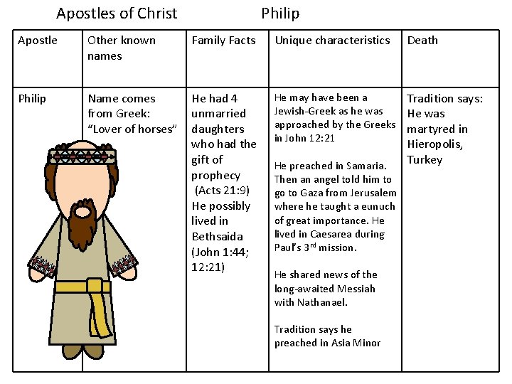 Apostles of Christ Philip Apostle Other known names Family Facts Unique characteristics Philip Name