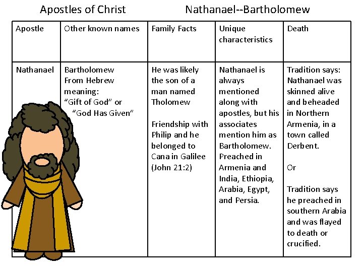 Apostles of Christ Nathanael--Bartholomew Apostle Other known names Family Facts Unique characteristics Death Nathanael