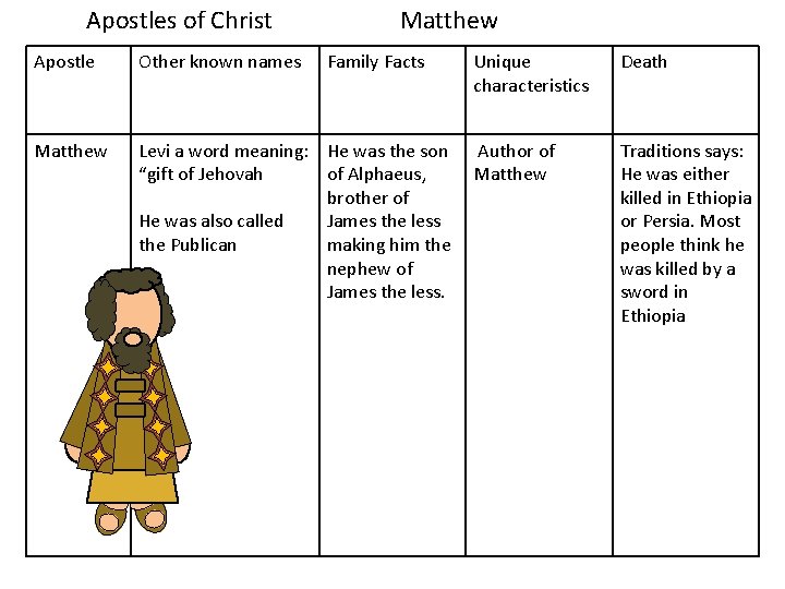 Apostles of Christ Matthew Apostle Other known names Family Facts Matthew Levi a word