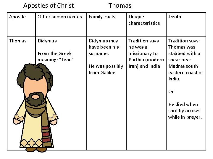 Apostles of Christ Thomas Apostle Other known names Family Facts Unique characteristics Death Thomas