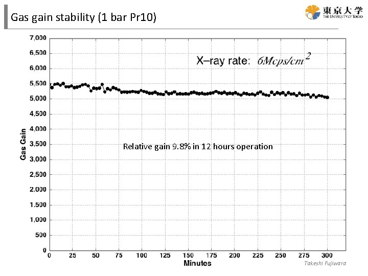 Gas gain stability (1 bar Pr 10) Relative gain 9. 8% in 12 hours