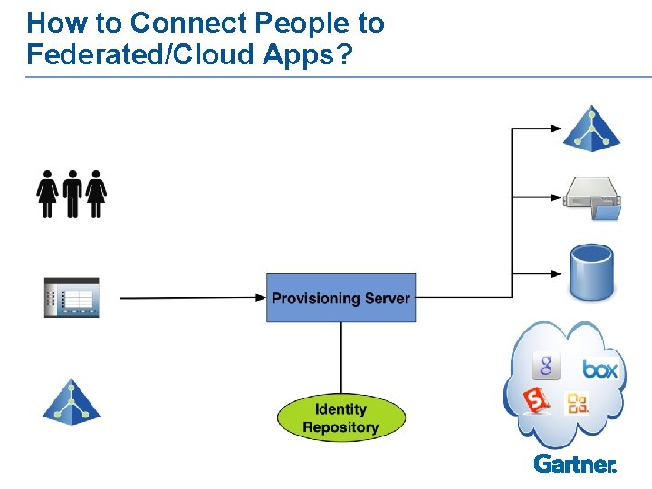 How to Connect People to Federated/Cloud Apps? 