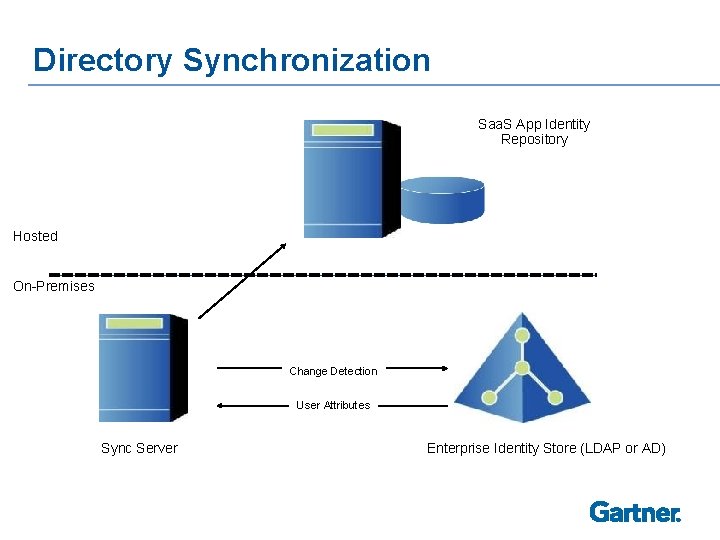 Directory Synchronization Saa. S App Identity Repository Hosted On-Premises Change Detection User Attributes Sync