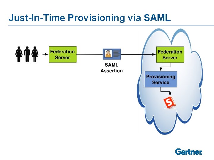 Just-In-Time Provisioning via SAML 