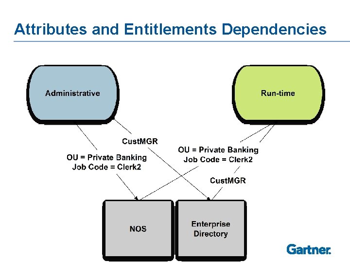 Attributes and Entitlements Dependencies 