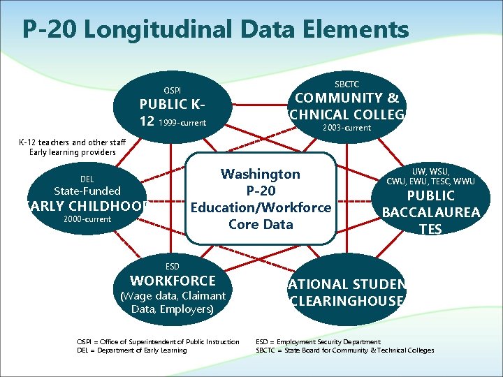 P-20 Longitudinal Data Elements SBCTC OSPI PUBLIC K 12 1999 -current COMMUNITY & TECHNICAL