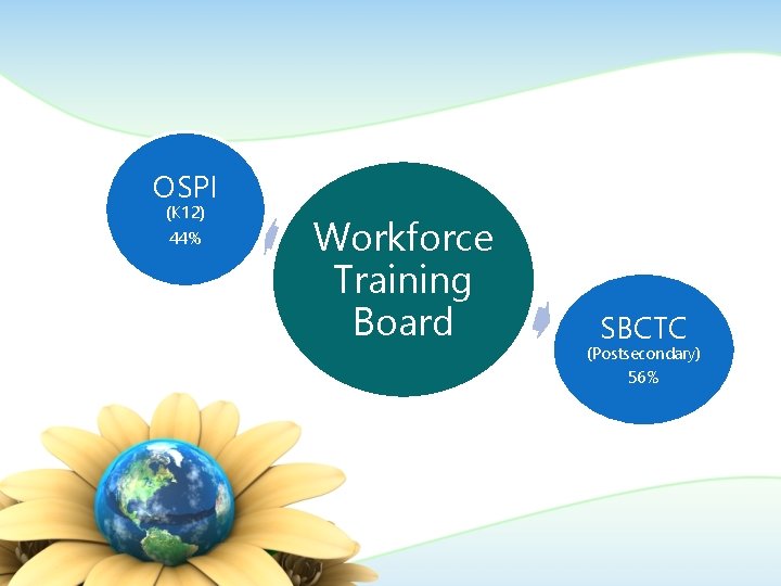 OSPI (K 12) 44% Workforce Training Board SBCTC (Postsecondary) 56% 