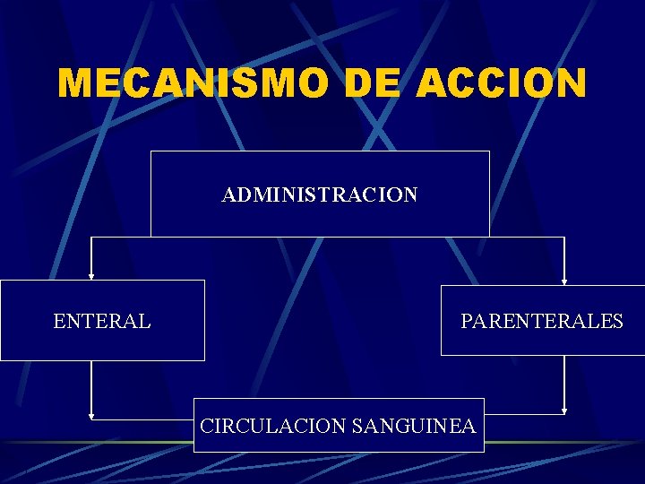 MECANISMO DE ACCION ADMINISTRACION ENTERAL PARENTERALES CIRCULACION SANGUINEA 