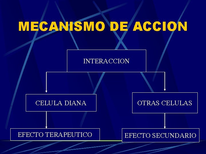 MECANISMO DE ACCION INTERACCION CELULA DIANA EFECTO TERAPEUTICO OTRAS CELULAS EFECTO SECUNDARIO 