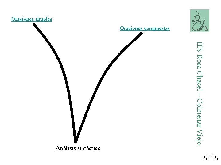 Oraciones simples Oraciones compuestas IES Rosa Chacel – Colmenar Viejo Análisis sintáctico 