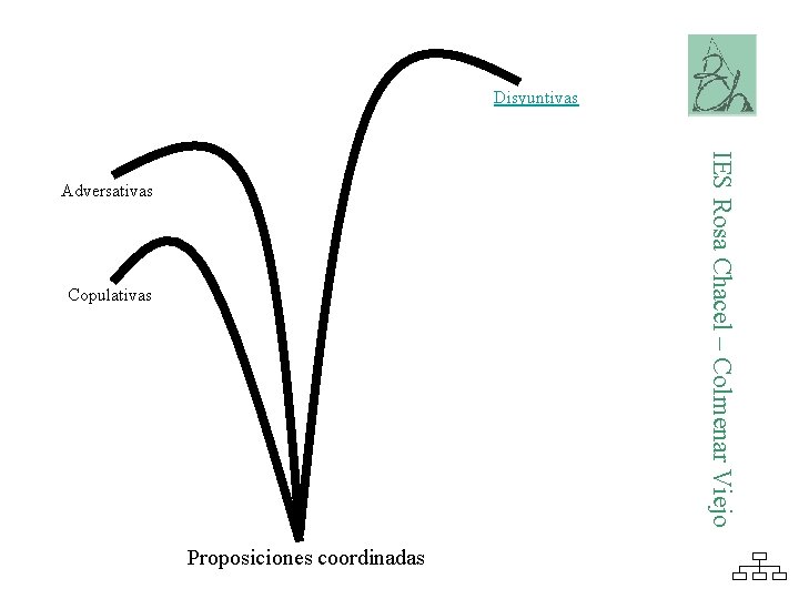 Disyuntivas IES Rosa Chacel – Colmenar Viejo Adversativas Copulativas Proposiciones coordinadas 