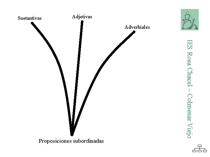 Sustantivas Adjetivas Adverbiales IES Rosa Chacel – Colmenar Viejo Proposiciones subordinadas 