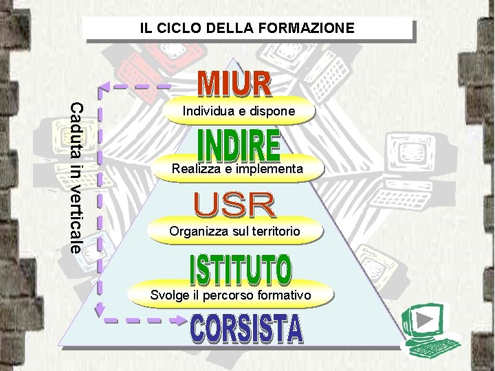 IL CICLO DELLA FORMAZIONE Caduta in verticale Individua e dispone Realizza e implementa Organizza