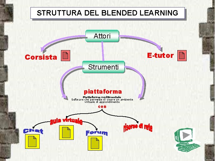 STRUTTURA DEL BLENDED LEARNING Attori E-tutor Corsista Strumenti piattaforma Piattaforma multimediale Software che permette