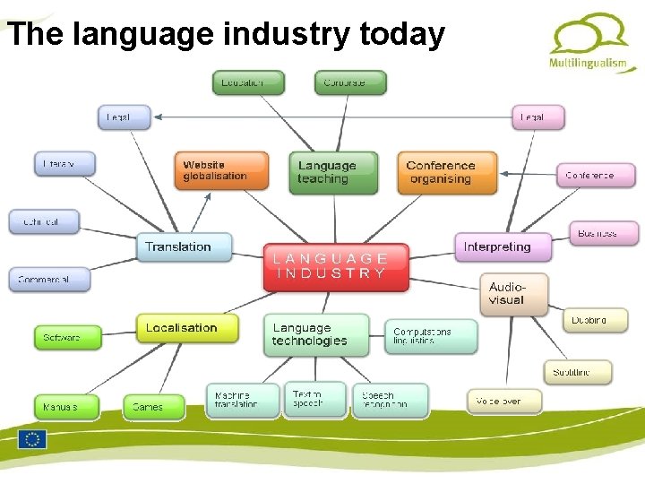 The language industry today 