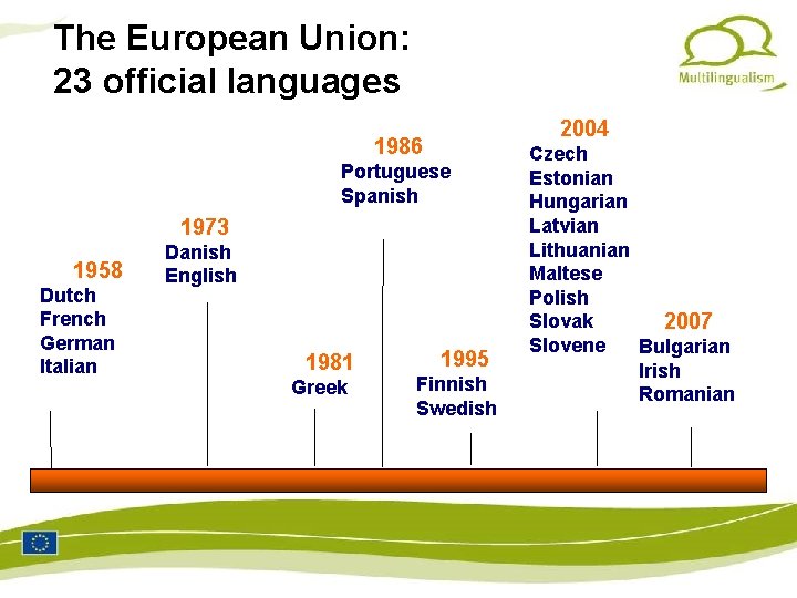 The European Union: 23 official languages 2004 1986 Portuguese Spanish 1973 1958 Dutch French