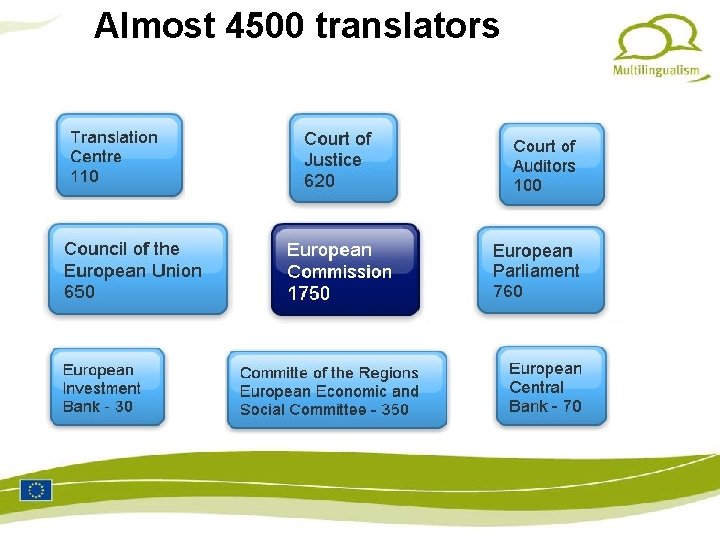 Almost 4500 translators 