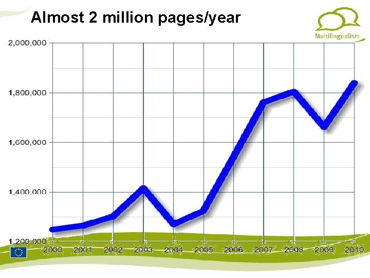 Almost 2 million pages/year 