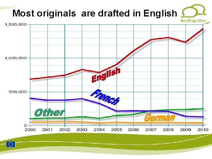 Most originals are drafted in English 