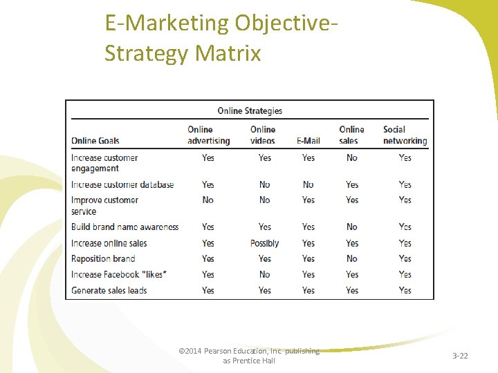 E-Marketing Objective. Strategy Matrix © 2014 Pearson Education, Inc. publishing as Prentice Hall 3