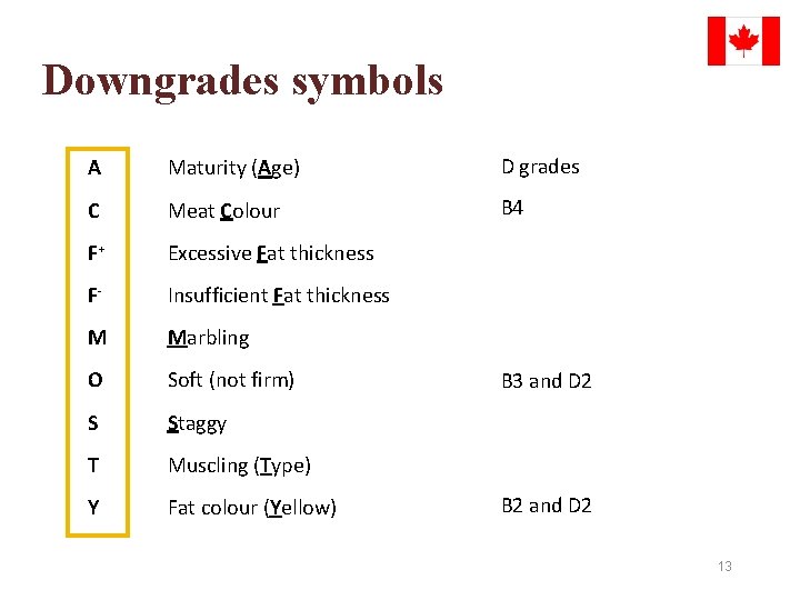 Downgrades symbols A Maturity (Age) D grades C Meat Colour B 4 F+ Excessive