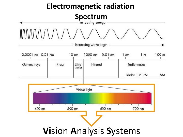 Electromagnetic radiation Spectrum Vision Analysis Systems 