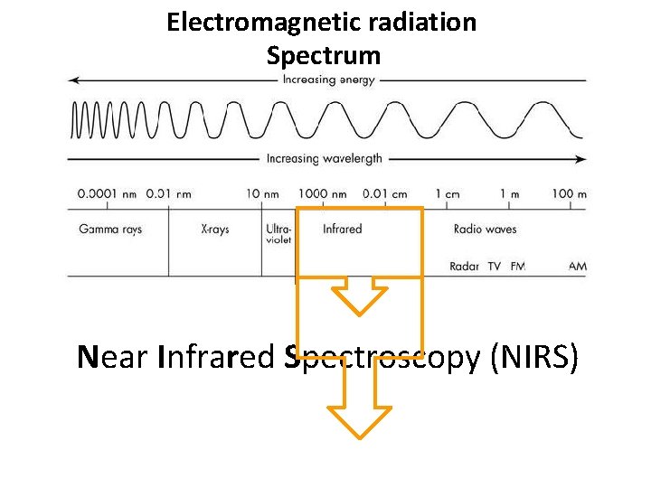 Electromagnetic radiation Spectrum Near Infrared Spectroscopy (NIRS) 