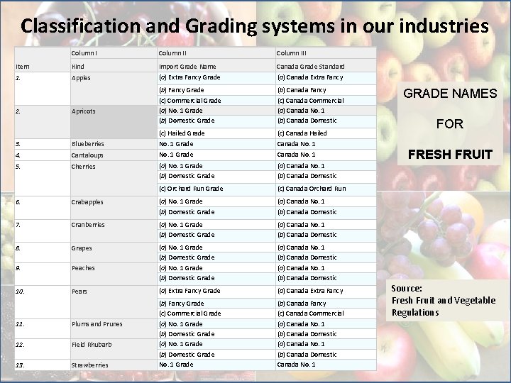 Classification and Grading systems in our industries Column III Item Kind 1. Apples Import