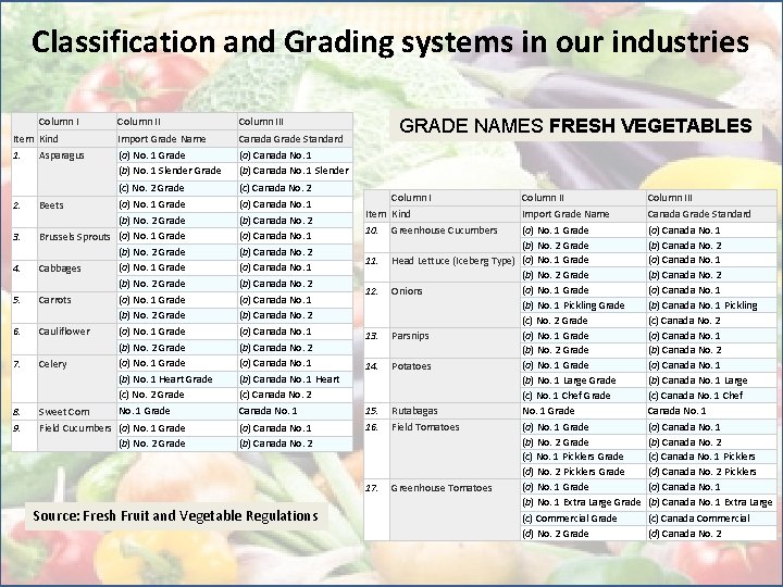 Classification and Grading systems in our industries Column I Item Kind 1. Asparagus 2.