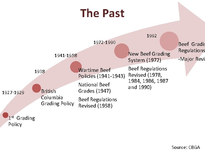 The Past 1992 1972 -1990 1941 -1958 Wartime Beef Policies (1941 -1943) National Beef
