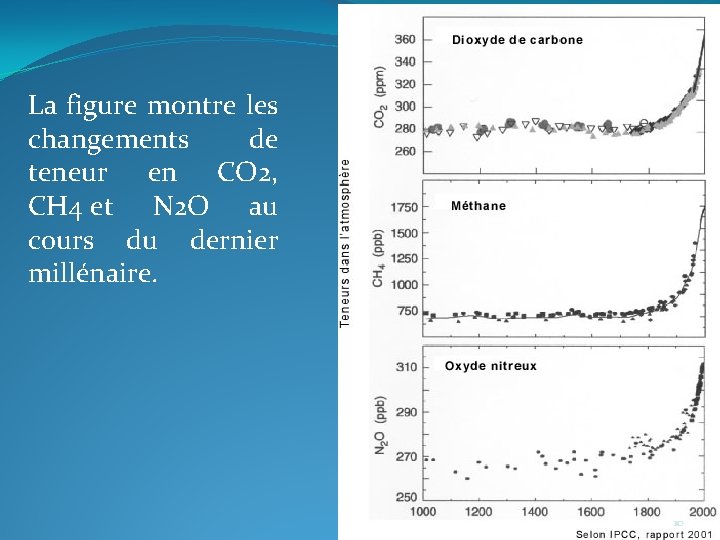 La figure montre les changements de teneur en CO 2, CH 4 et N La figure montre les changements de teneur en CO 2, CH 4 et N