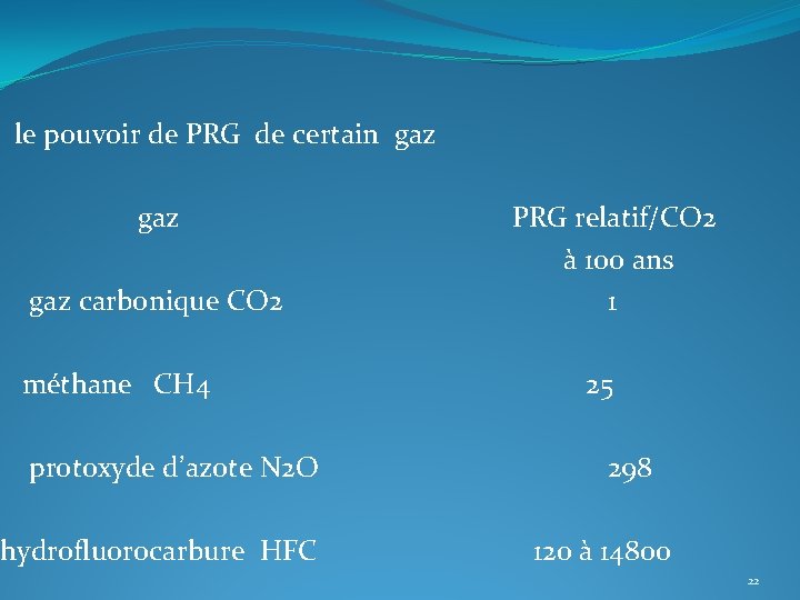 le pouvoir de PRG de certain gaz gaz carbonique CO 2 méthane CH 4 le pouvoir de PRG de certain gaz gaz carbonique CO 2 méthane CH 4