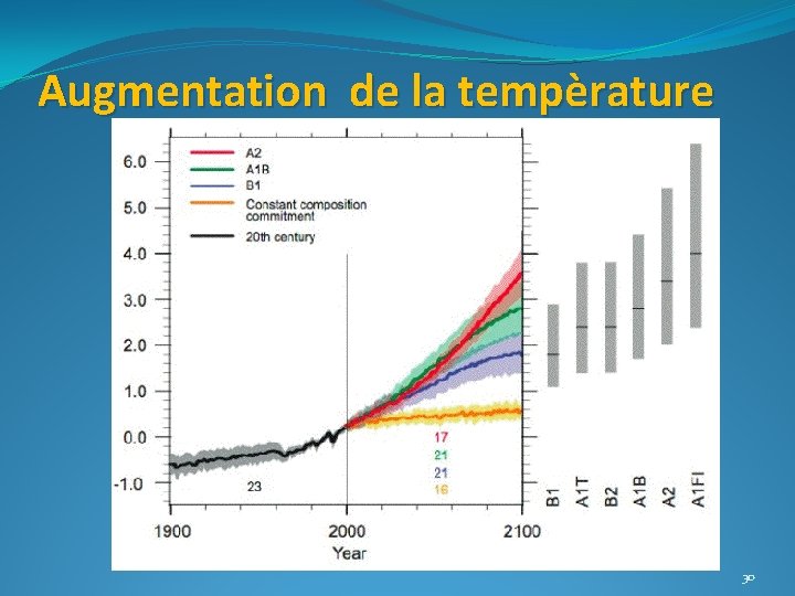 Augmentation de la tempèrature 30 Augmentation de la tempèrature 30