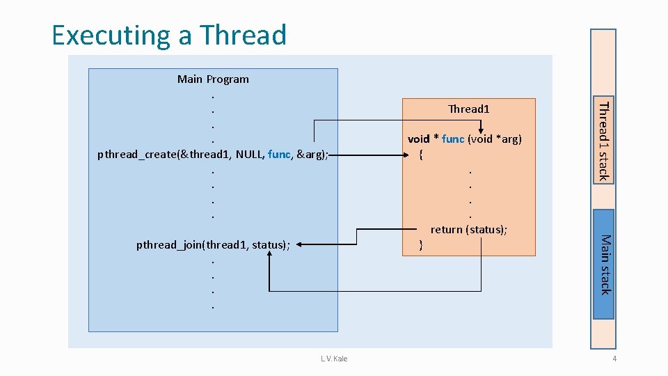 Executing a Thread L. V. Kale void * func (void *arg) {. . return